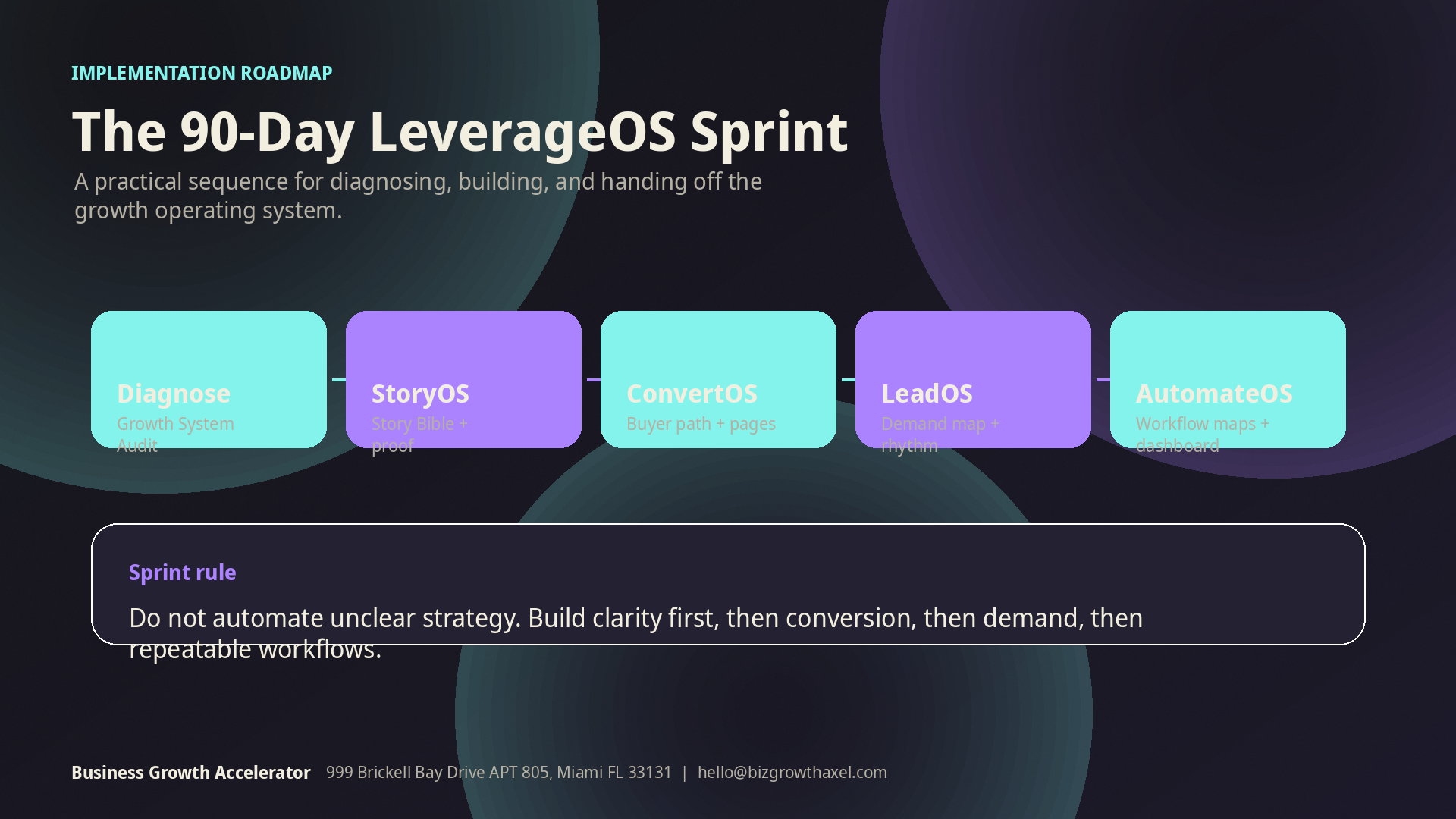 LeverageOS customer roadmap for sequencing story, conversion, demand, and automation